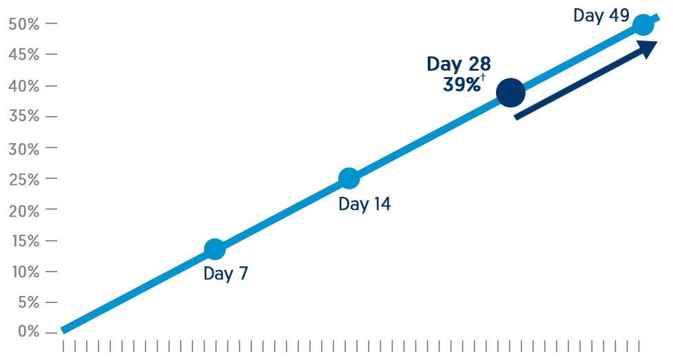 Provasil Results