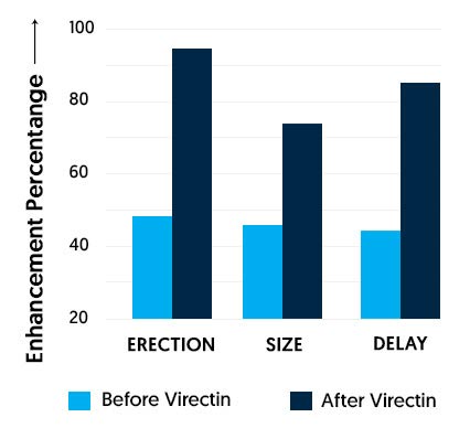 Virectin Graph2