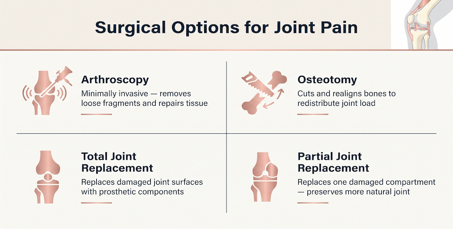 infographic showing four surgical options for joint pain including arthroscopy osteotomy total joint replacement and partial joint replacement