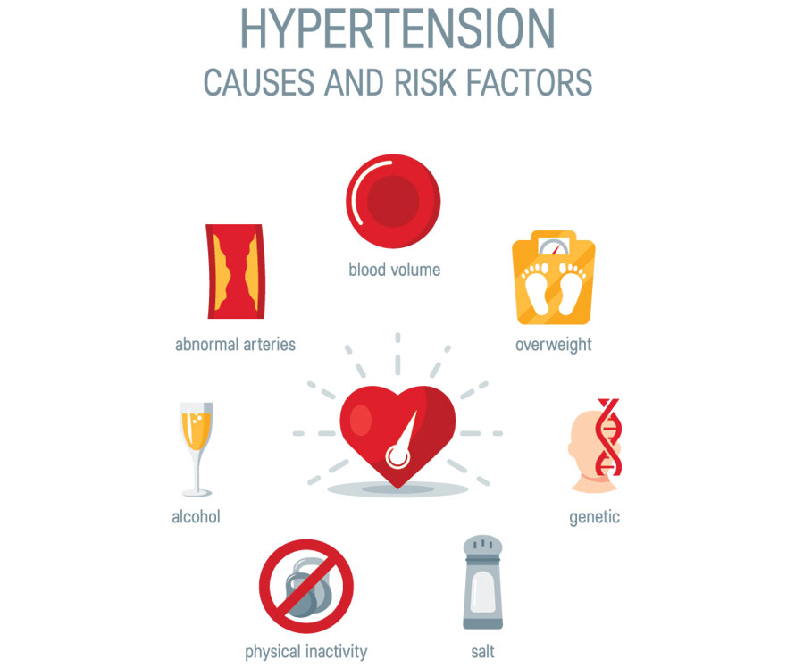 Causes Hypertension