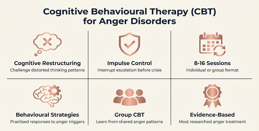 infographic showing how cognitive behavioural therapy CBT treats anger disorders