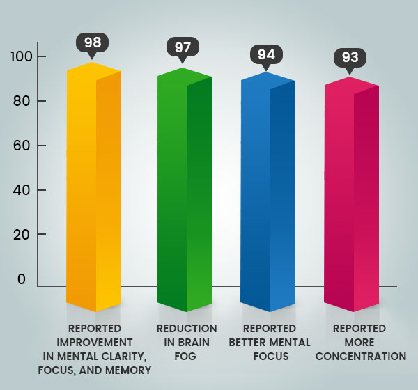 Clinically Proven Results
