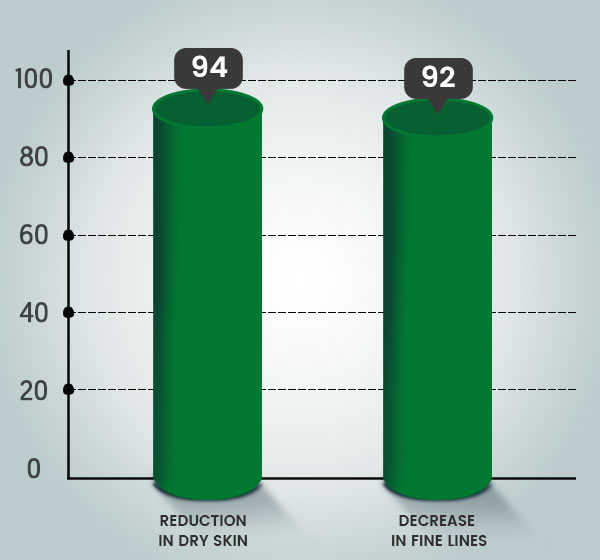Clinically Proven Results