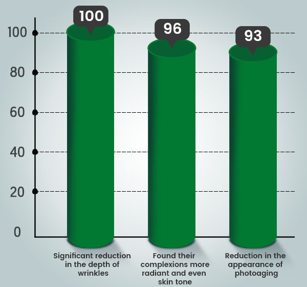 Clinically Proven Results