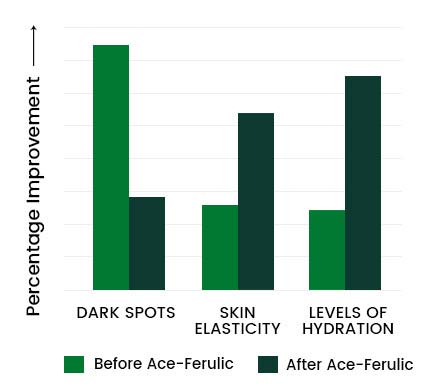 Ace-Ferulic Graph 2