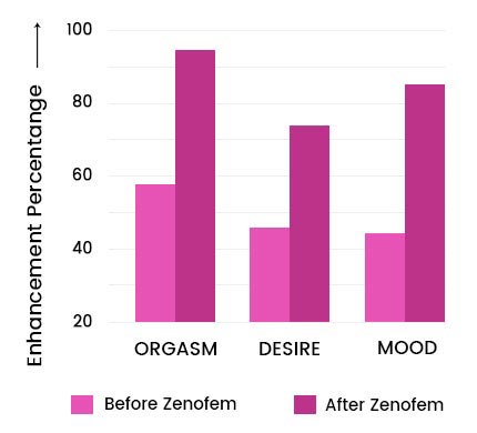 Zenofem Graph 2